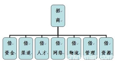 向毛主席學(xué)招商